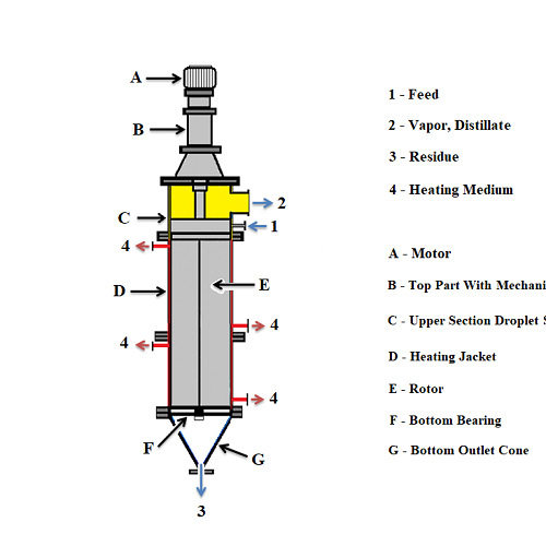 Thin Evaporator